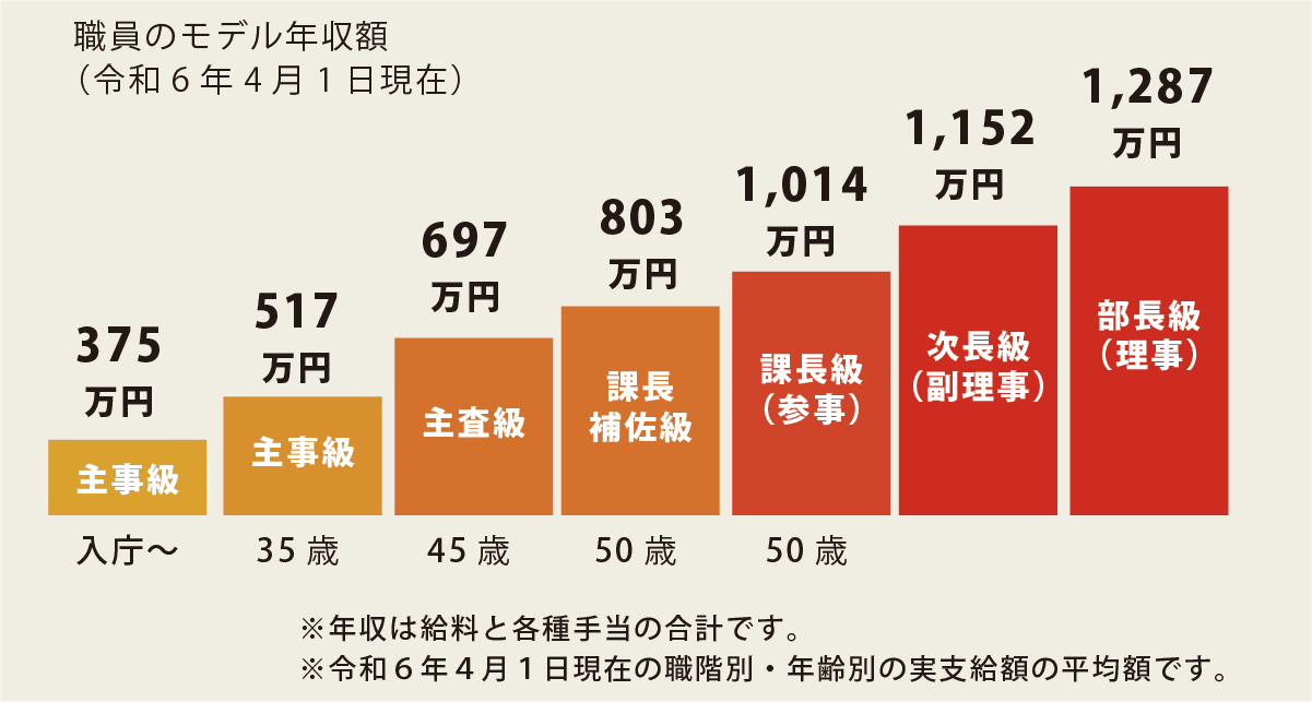 職員のモデル年収額